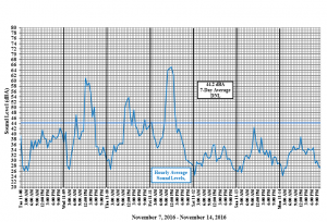 Ambient Noise Survey Graph with blue lines